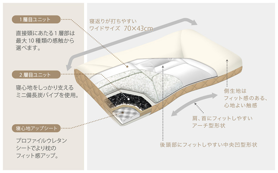 まくら構造の図解